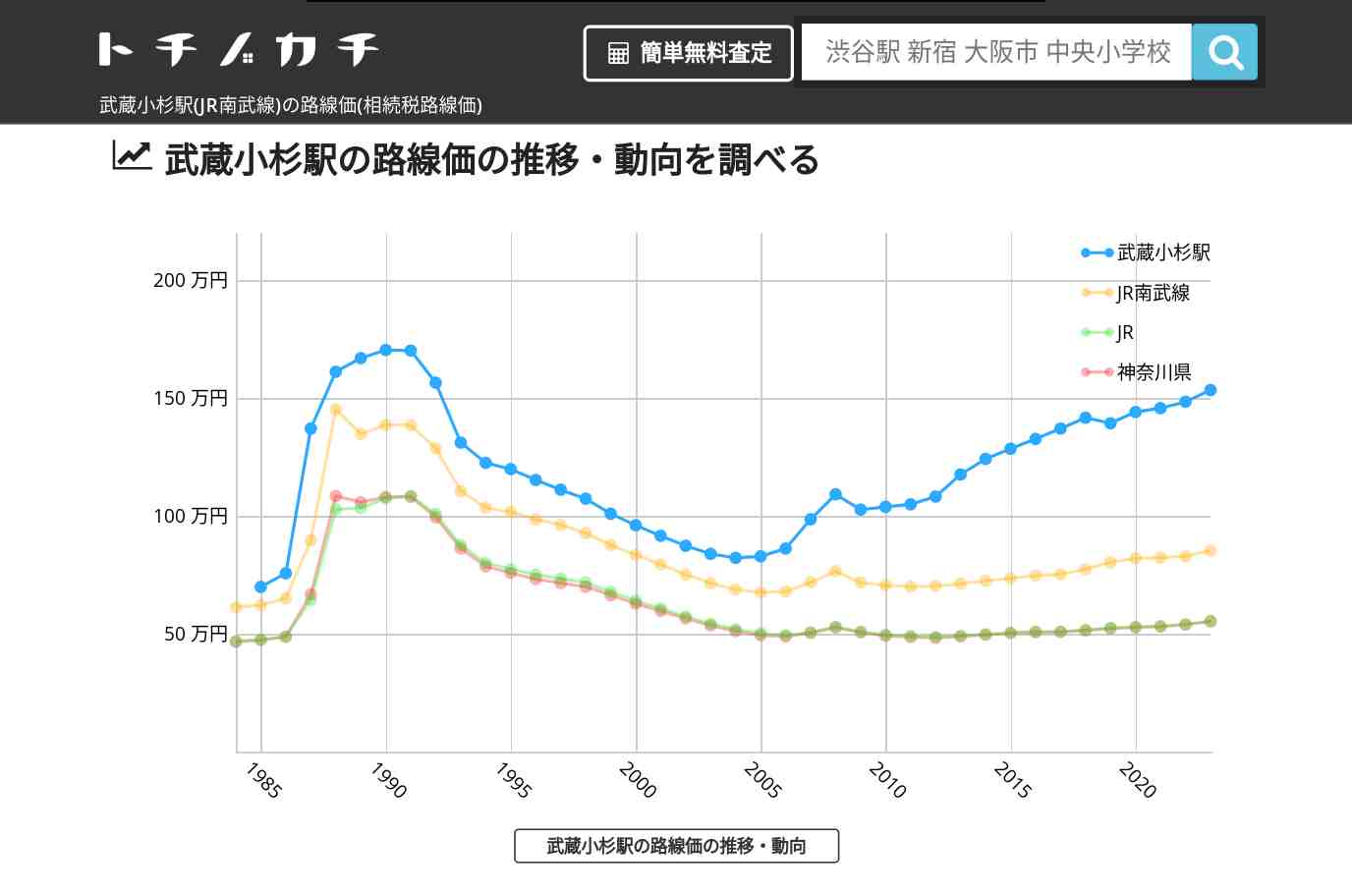 武蔵小杉駅(JR南武線)の路線価(相続税路線価) | トチノカチ
