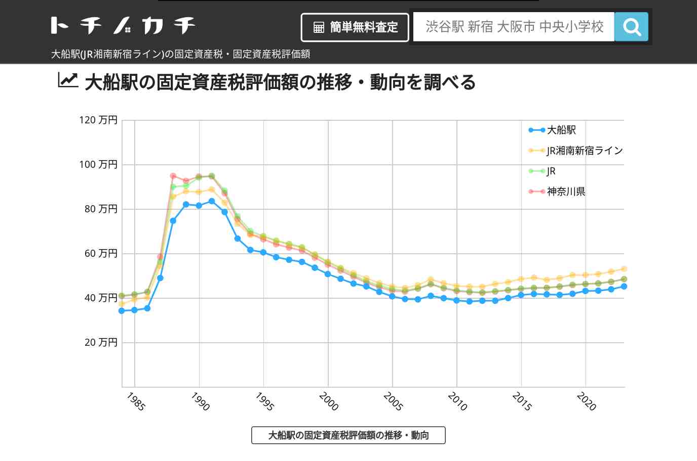 大船駅(JR湘南新宿ライン)の固定資産税・固定資産税評価額 | トチノカチ