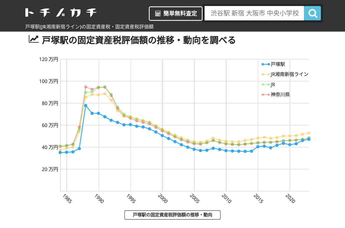 戸塚駅(JR湘南新宿ライン)の固定資産税・固定資産税評価額 | トチノカチ