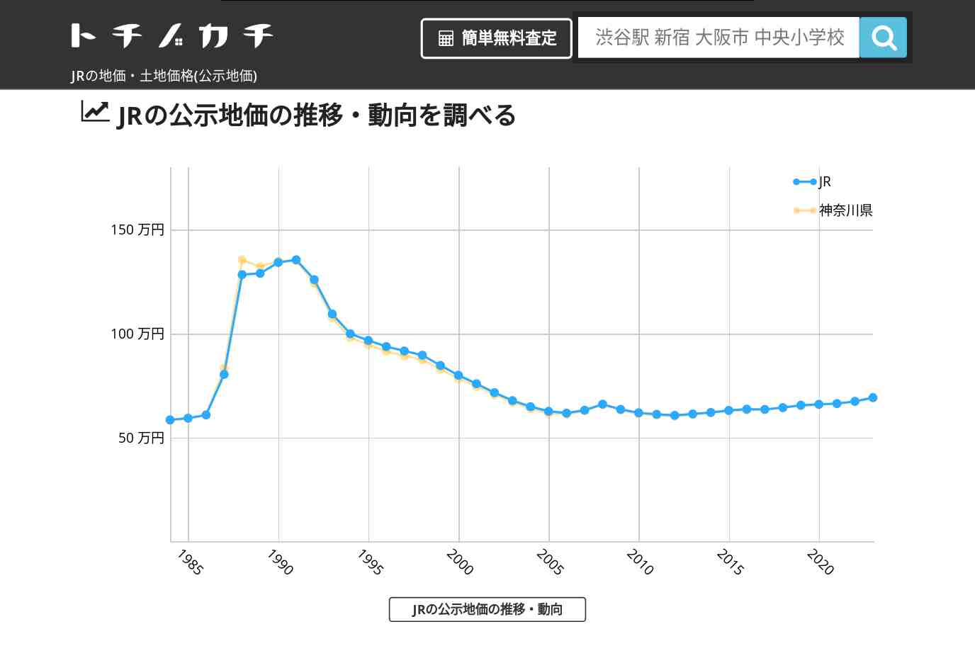 JR(神奈川県)の地価・土地価格(公示地価) | トチノカチ