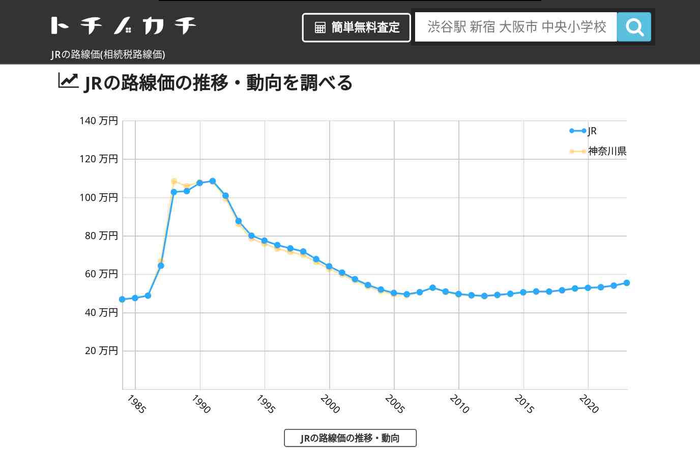 JR(神奈川県)の路線価(相続税路線価) | トチノカチ