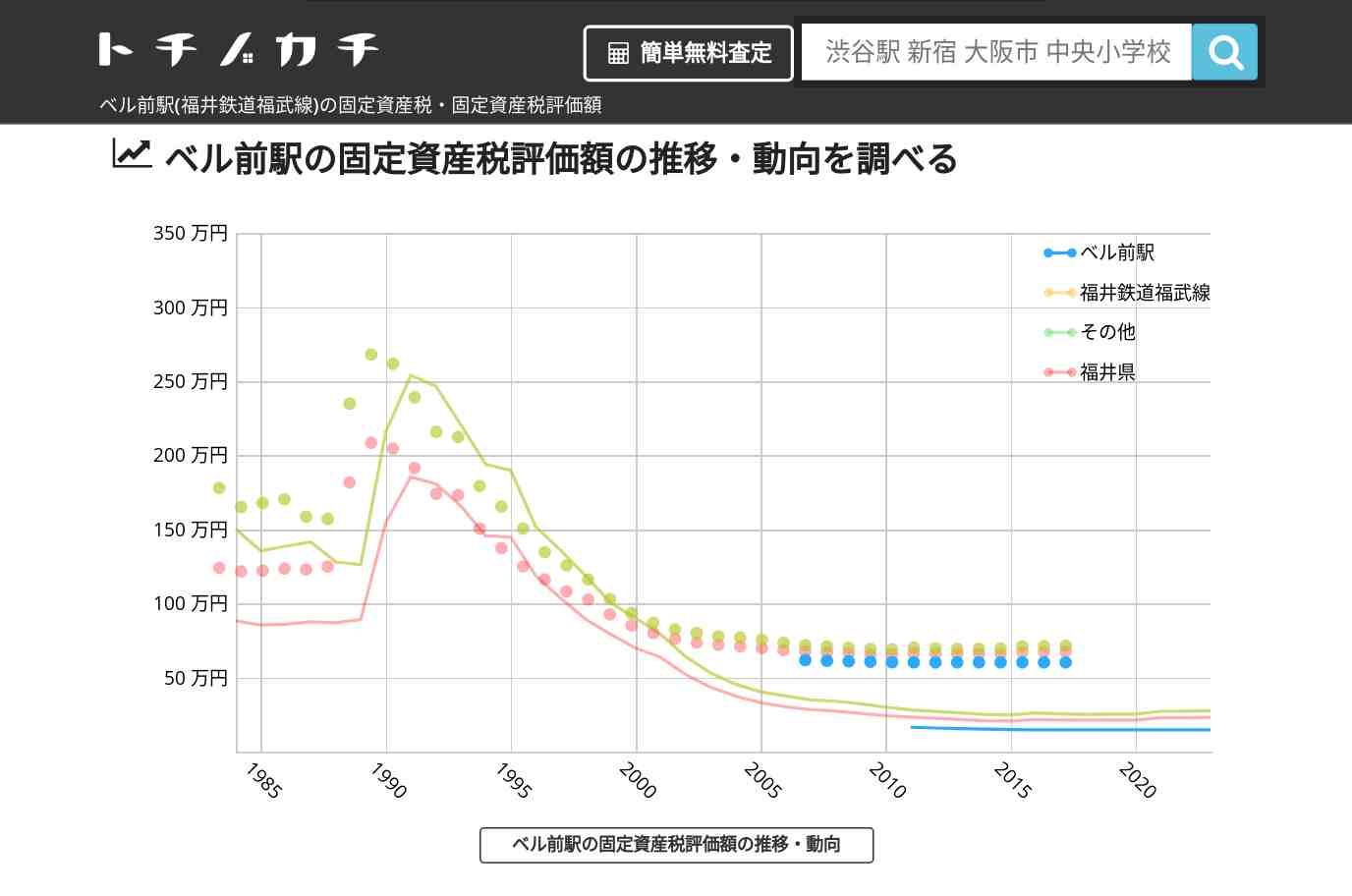 ベル前駅(福井鉄道福武線)の固定資産税・固定資産税評価額 | トチノカチ