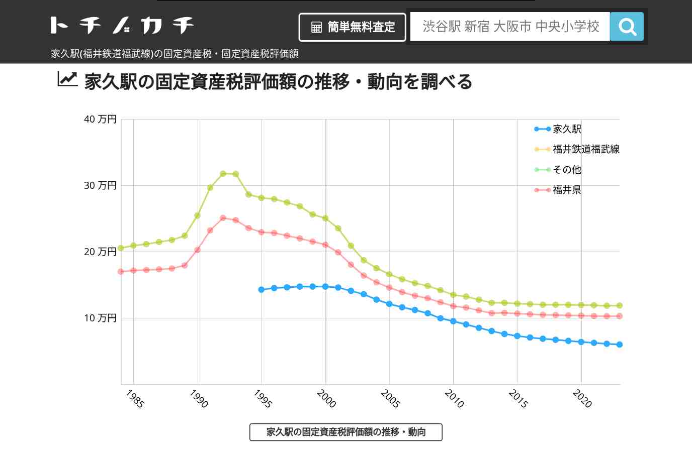 家久駅(福井鉄道福武線)の固定資産税・固定資産税評価額 | トチノカチ