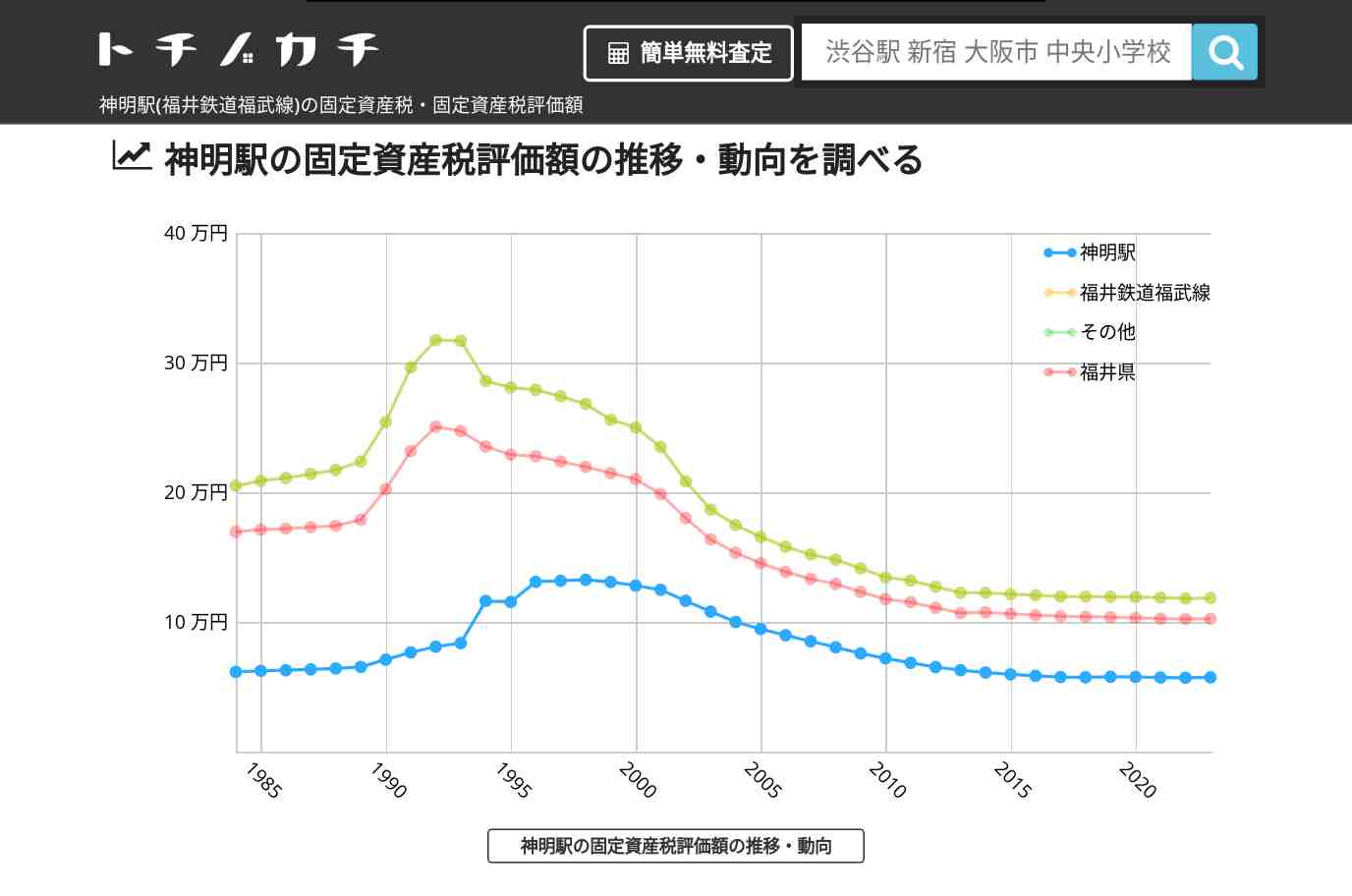 神明駅(福井鉄道福武線)の固定資産税・固定資産税評価額 | トチノカチ