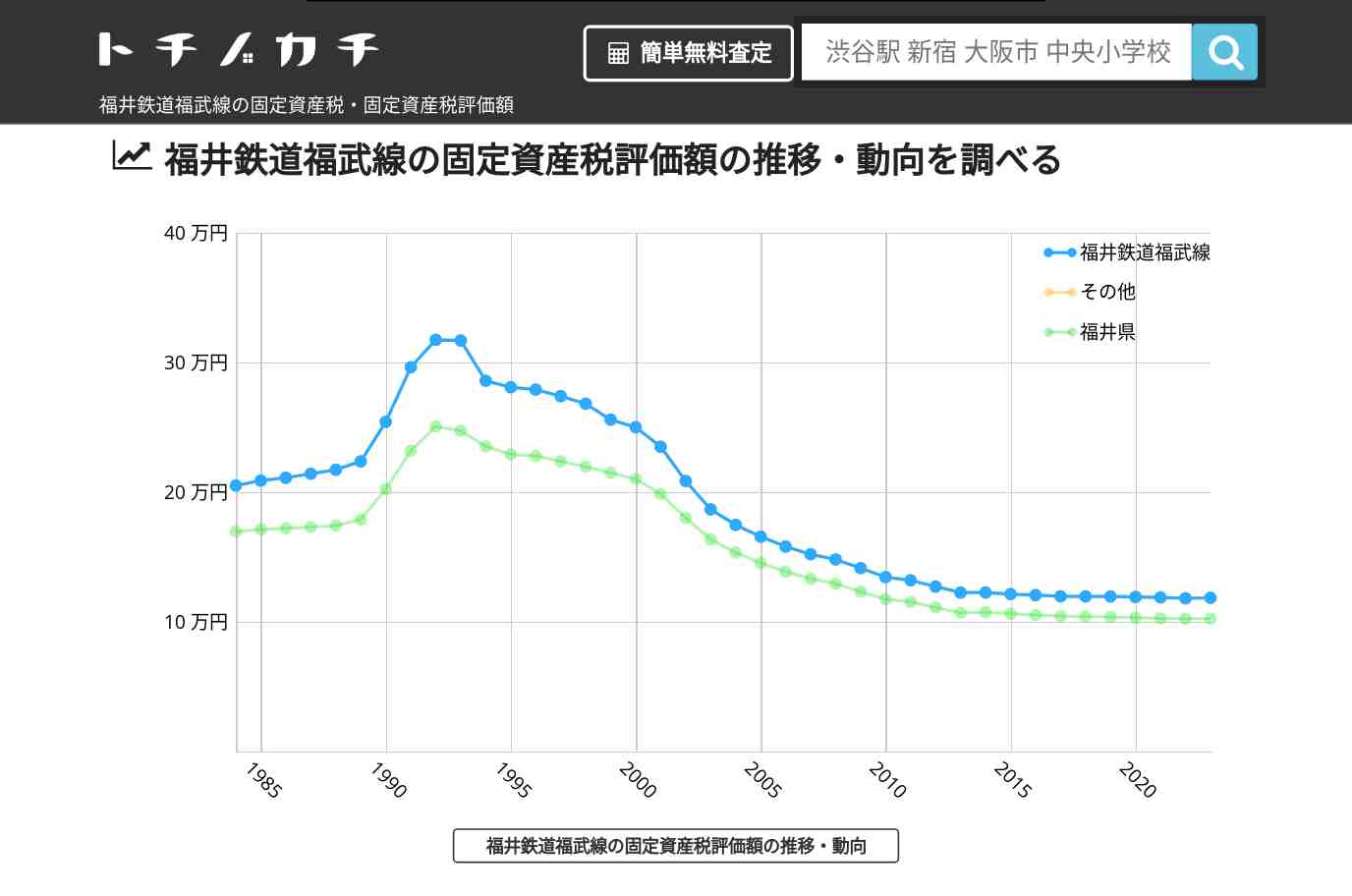 福井鉄道福武線(その他)の固定資産税・固定資産税評価額 | トチノカチ