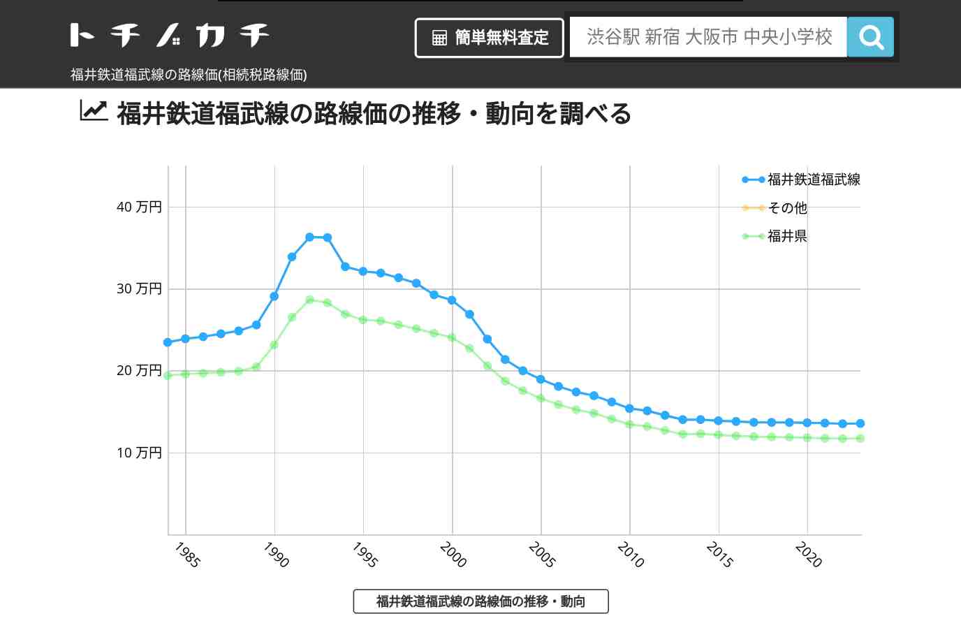 福井鉄道福武線(その他)の路線価(相続税路線価) | トチノカチ