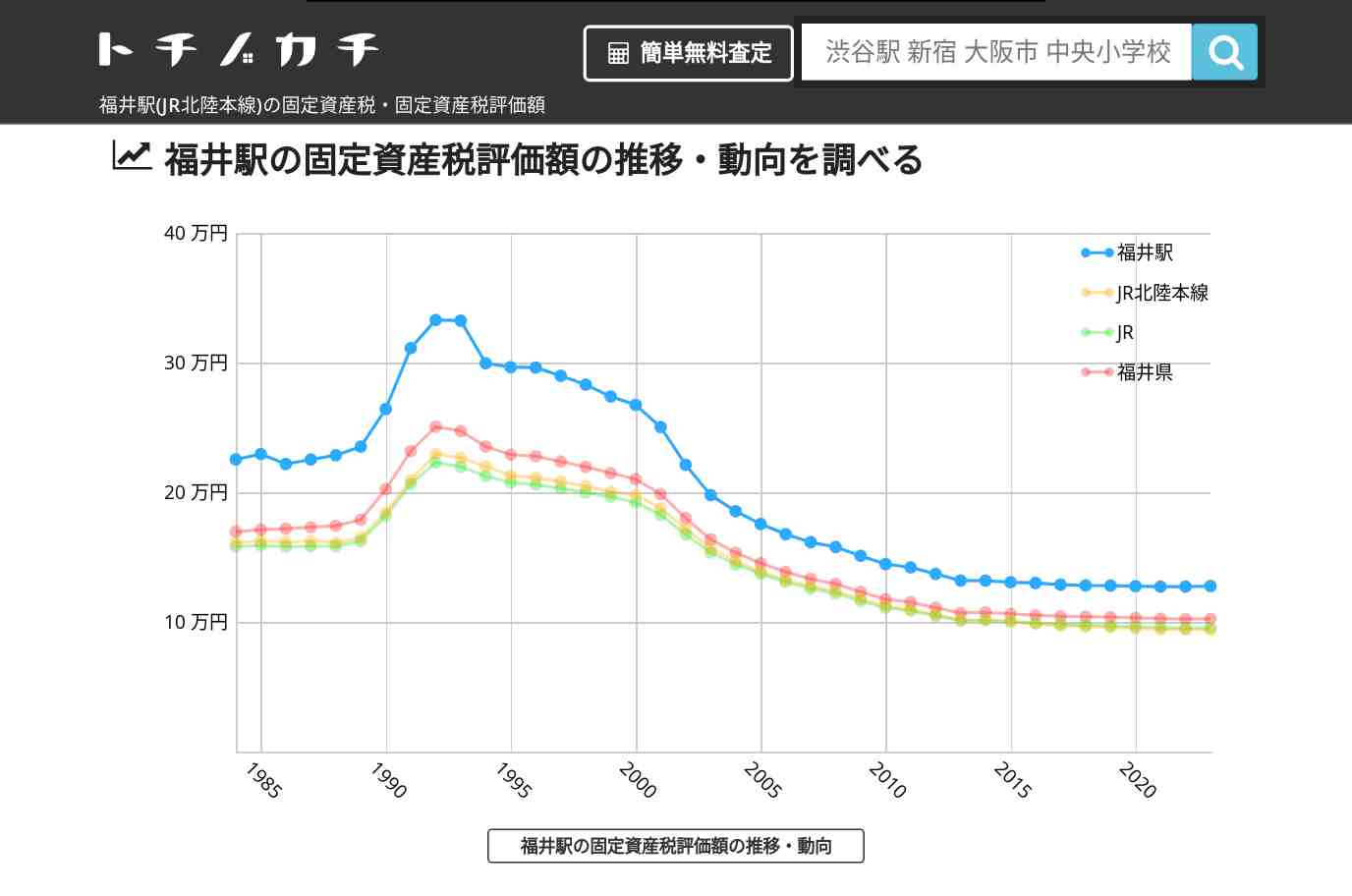 福井駅(JR北陸本線)の固定資産税・固定資産税評価額 | トチノカチ