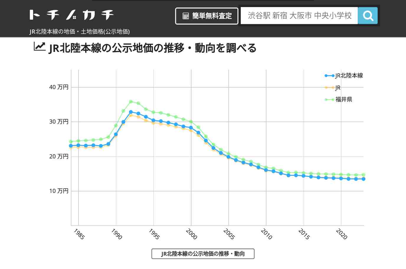 JR北陸本線(JR)の地価・土地価格(公示地価) | トチノカチ