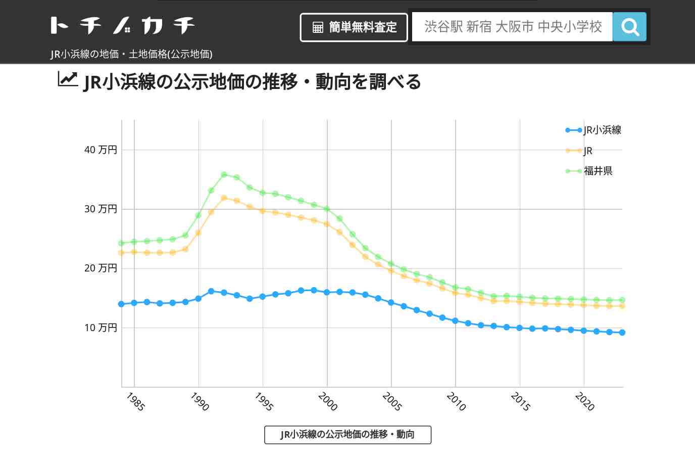 JR小浜線(JR)の地価・土地価格(公示地価) | トチノカチ