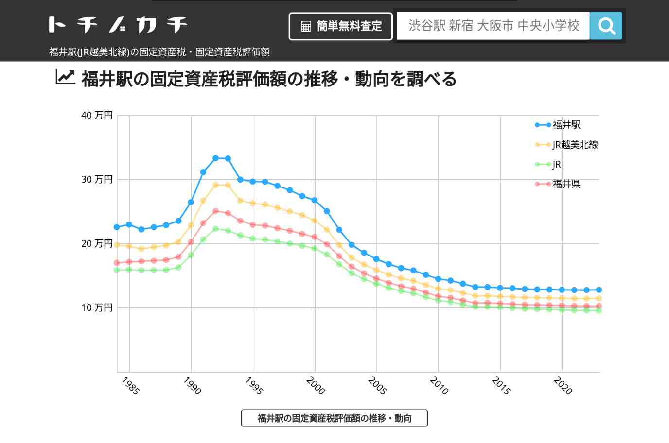 福井駅(JR越美北線)の固定資産税・固定資産税評価額 | トチノカチ