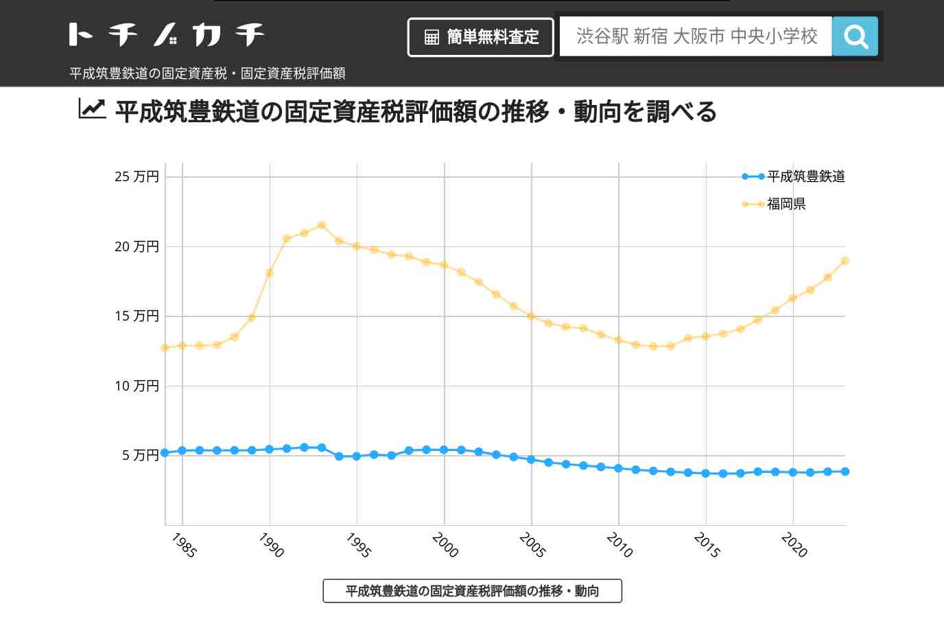 平成筑豊鉄道(福岡県)の固定資産税・固定資産税評価額 | トチノカチ