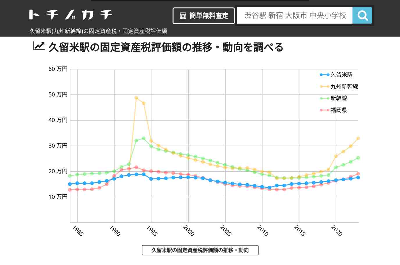 久留米駅(九州新幹線)の固定資産税・固定資産税評価額 | トチノカチ