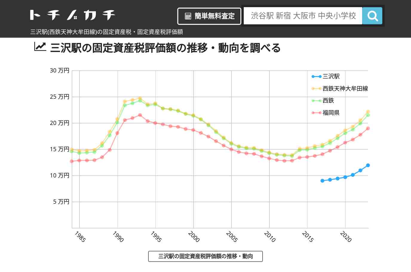 三沢駅(西鉄天神大牟田線)の固定資産税・固定資産税評価額 | トチノカチ