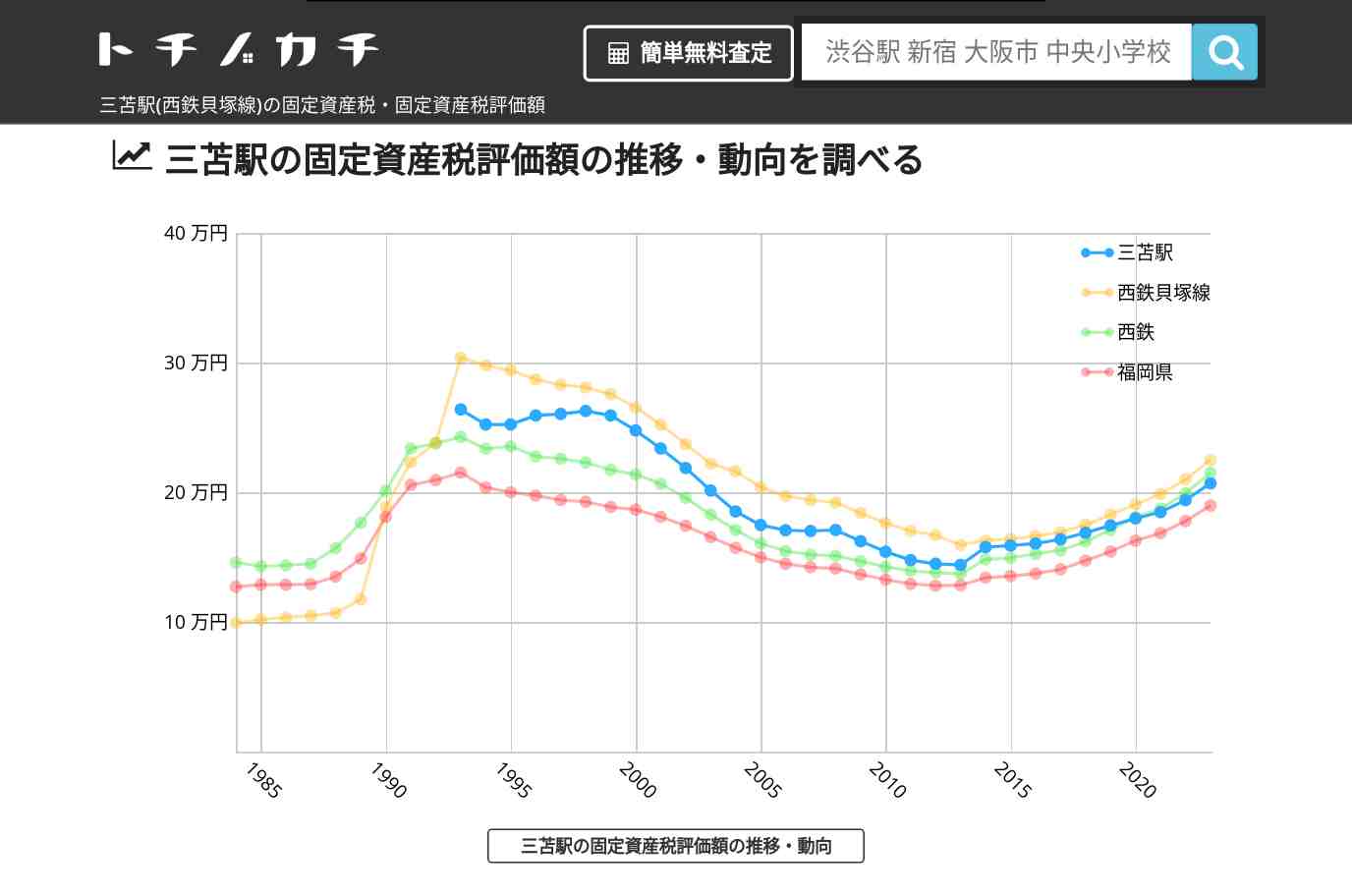 三苫駅(西鉄貝塚線)の固定資産税・固定資産税評価額 | トチノカチ