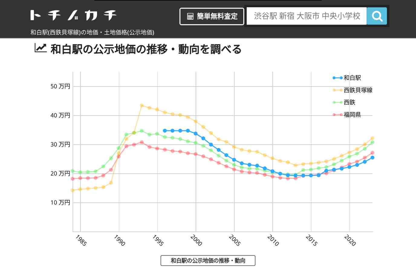 和白駅(西鉄貝塚線)の地価・土地価格(公示地価) | トチノカチ