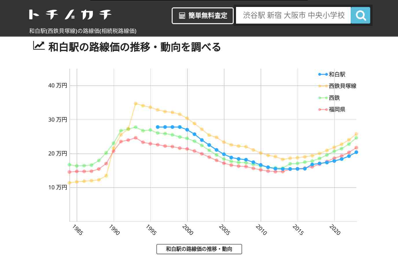 和白駅(西鉄貝塚線)の路線価(相続税路線価) | トチノカチ