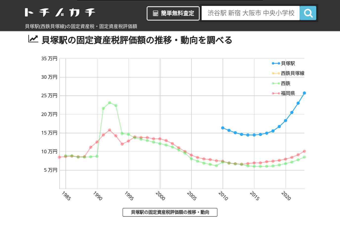 貝塚駅(西鉄貝塚線)の固定資産税・固定資産税評価額 | トチノカチ