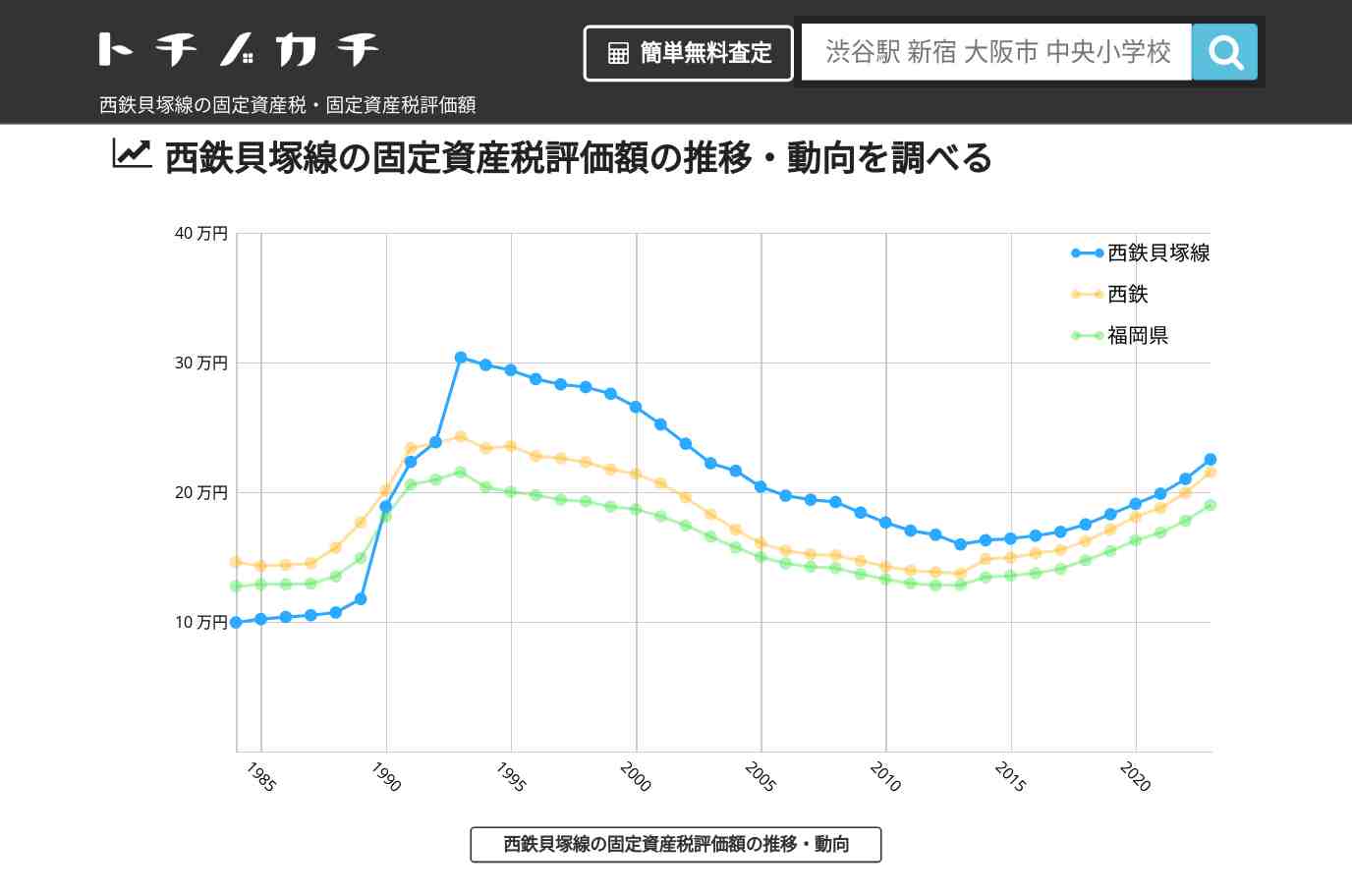 西鉄貝塚線(西鉄)の固定資産税・固定資産税評価額 | トチノカチ