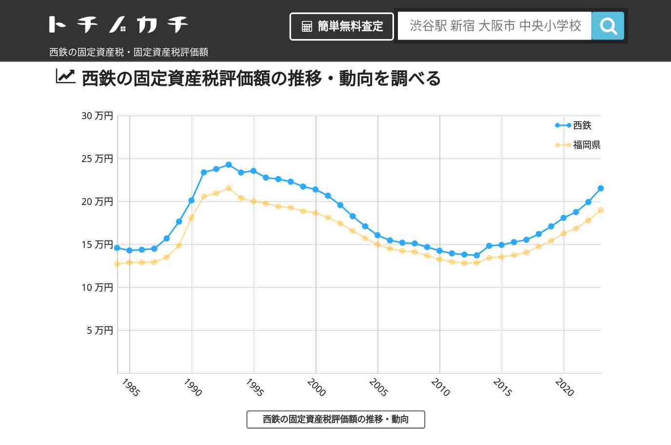 西鉄(福岡県)の固定資産税・固定資産税評価額 | トチノカチ