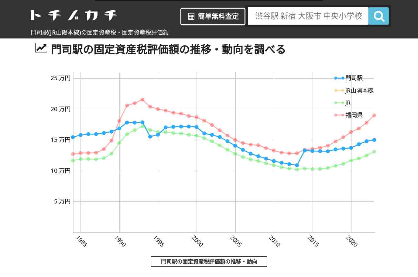 門司駅(JR山陽本線)の固定資産税・固定資産税評価額 | トチノカチ