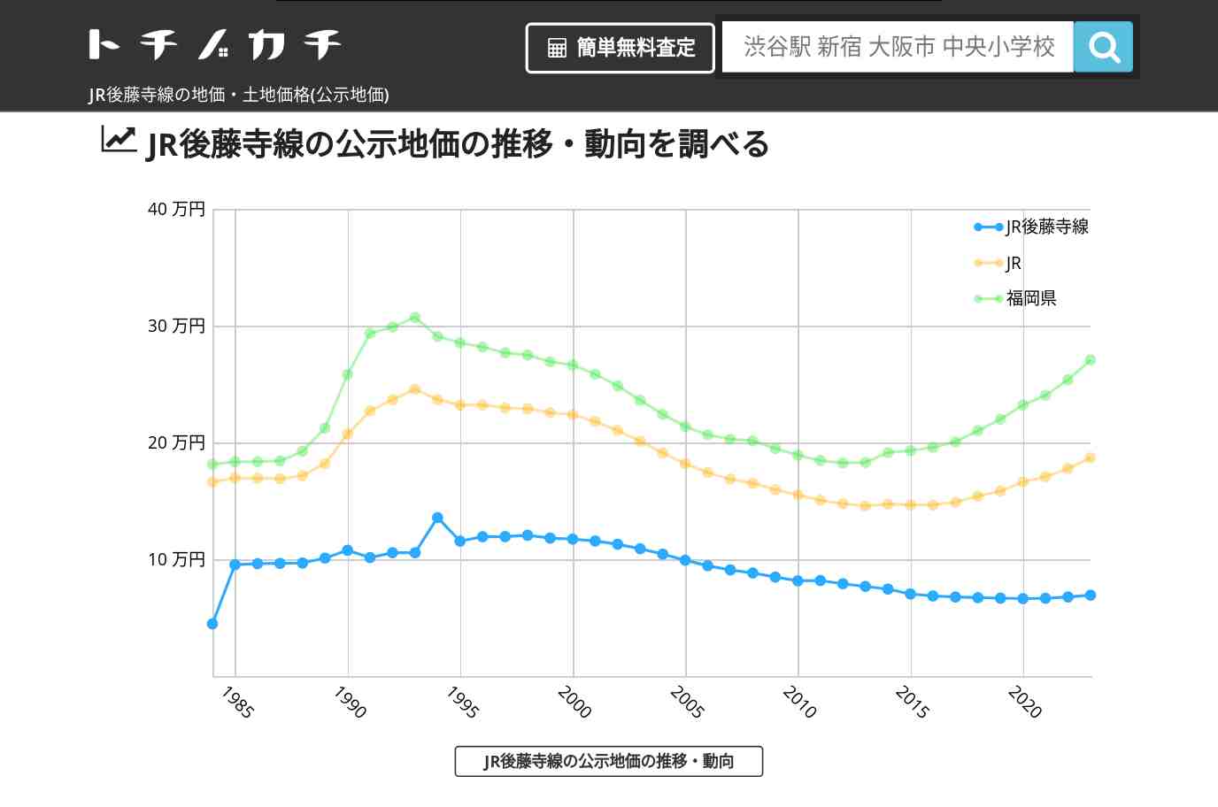 JR後藤寺線(JR)の地価・土地価格(公示地価) | トチノカチ