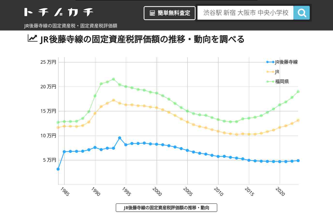JR後藤寺線(JR)の固定資産税・固定資産税評価額 | トチノカチ