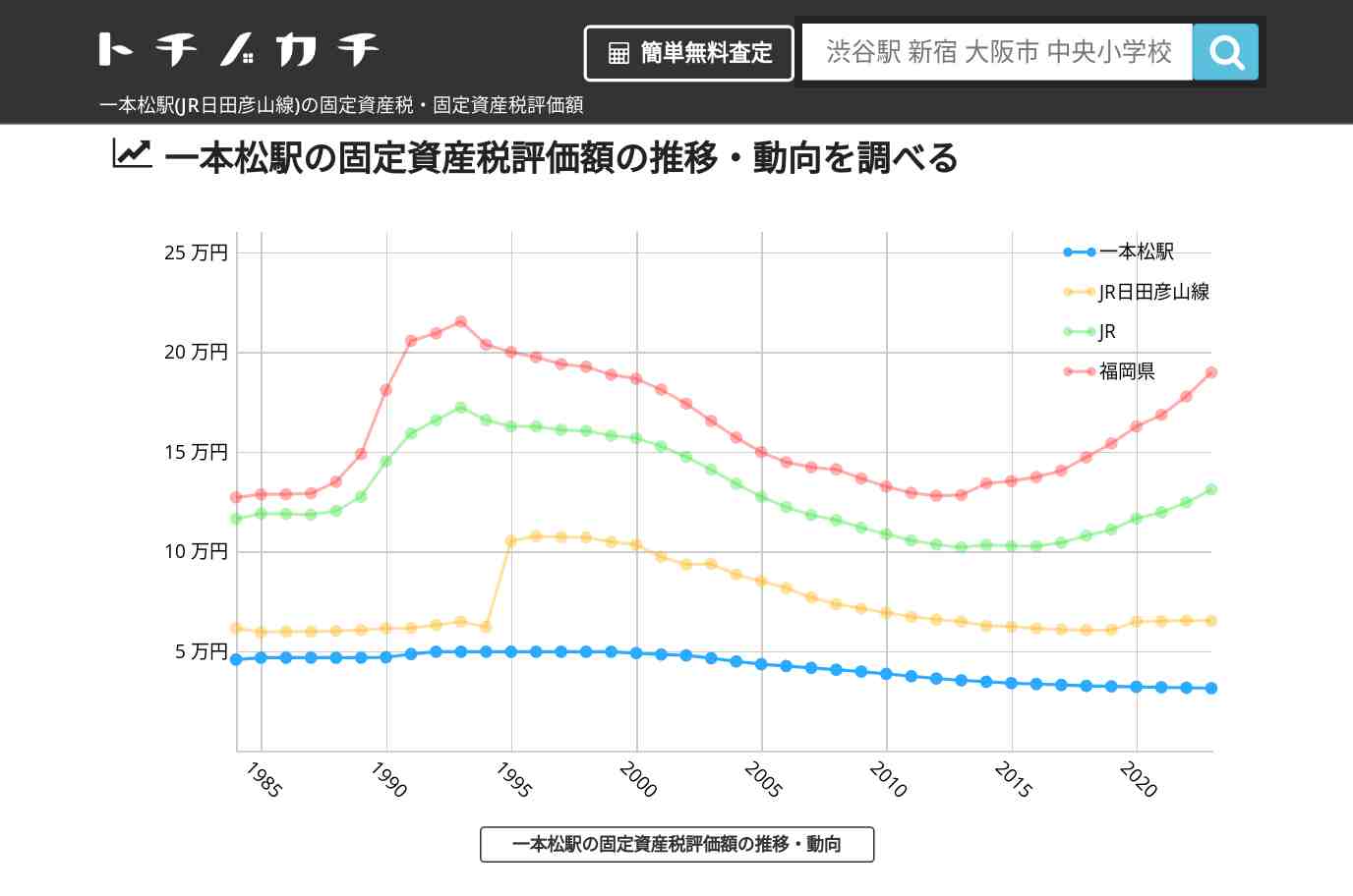 一本松駅(JR日田彦山線)の固定資産税・固定資産税評価額 | トチノカチ