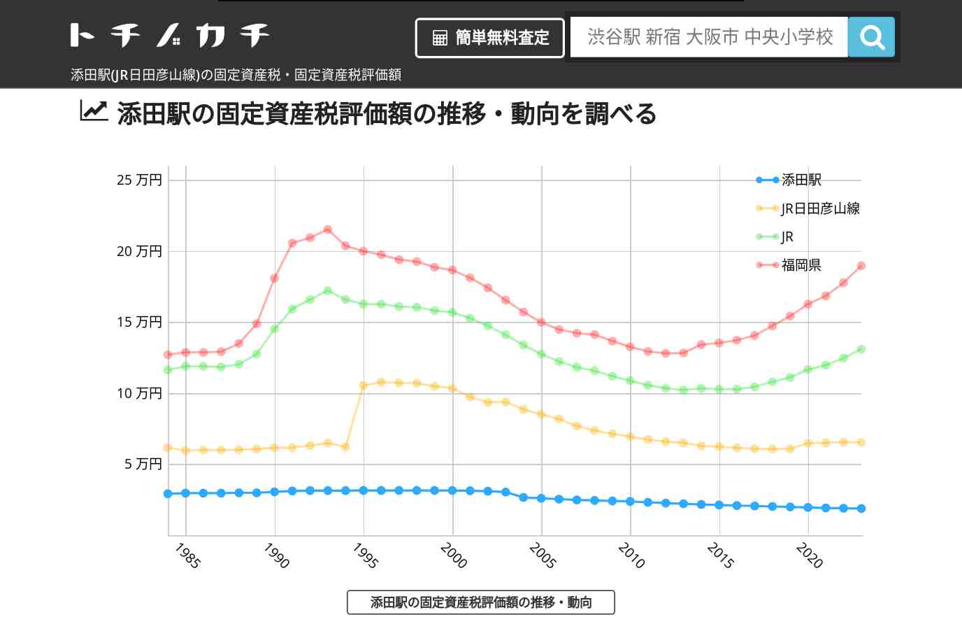 添田駅(JR日田彦山線)の固定資産税・固定資産税評価額 | トチノカチ