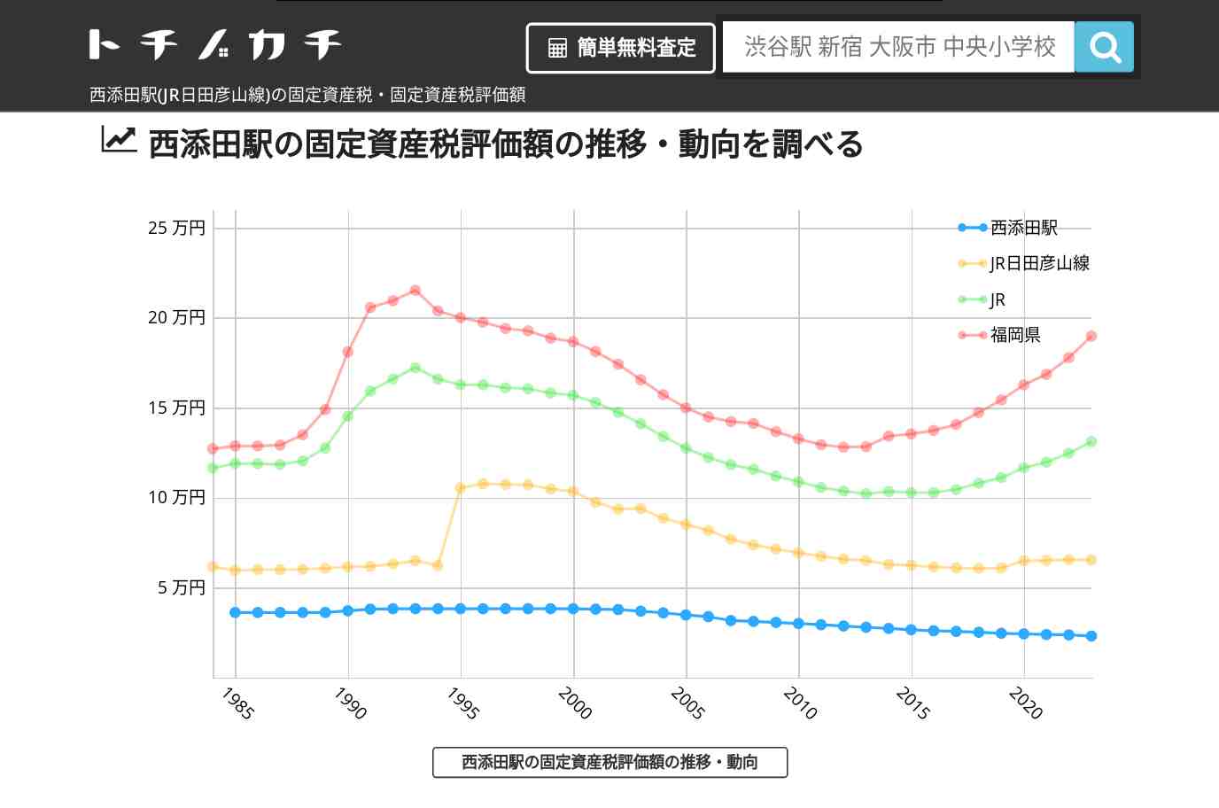 西添田駅(JR日田彦山線)の固定資産税・固定資産税評価額 | トチノカチ