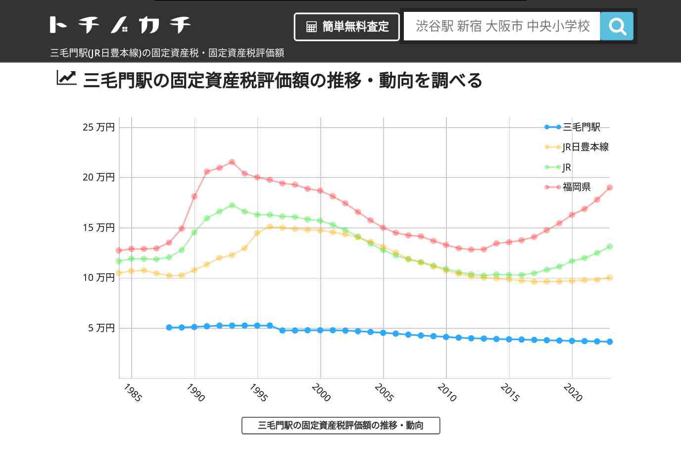 三毛門駅(JR日豊本線)の固定資産税・固定資産税評価額 | トチノカチ