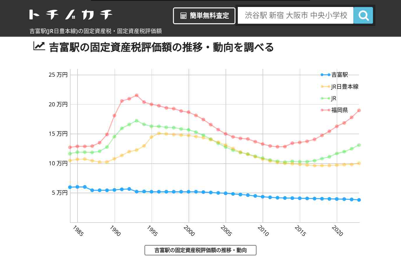 吉富駅(JR日豊本線)の固定資産税・固定資産税評価額 | トチノカチ