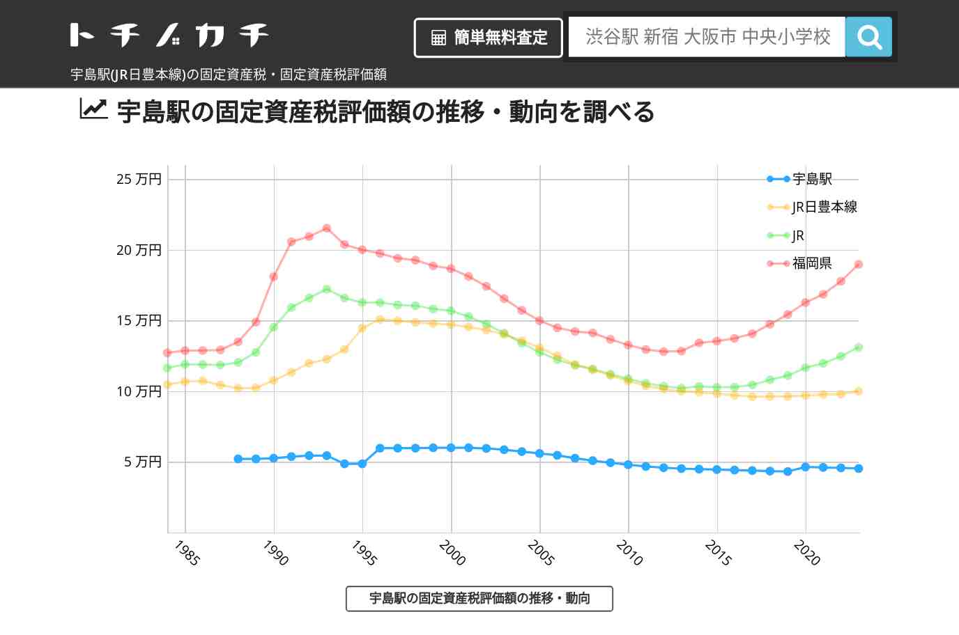 宇島駅(JR日豊本線)の固定資産税・固定資産税評価額 | トチノカチ