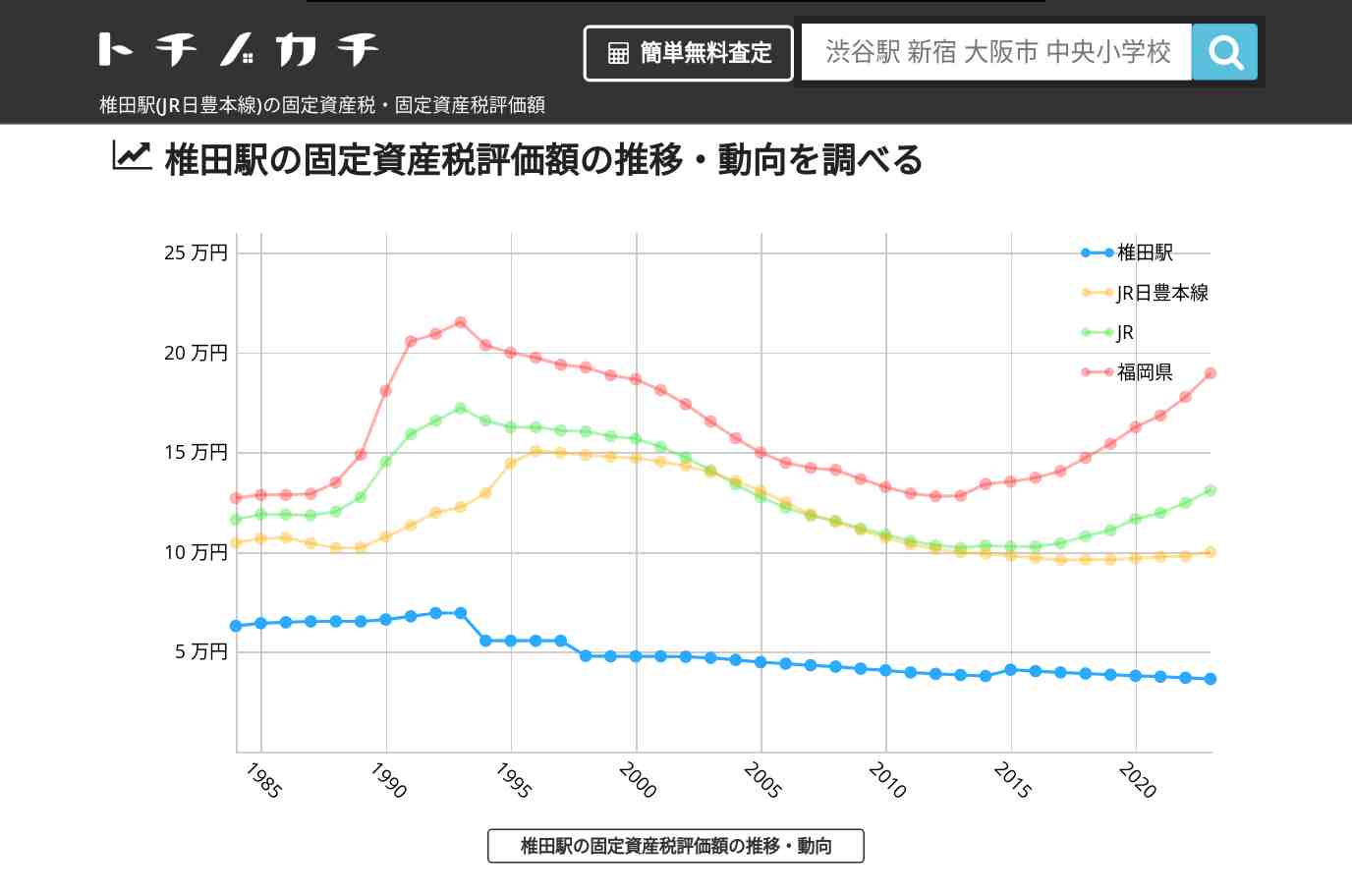 椎田駅(JR日豊本線)の固定資産税・固定資産税評価額 | トチノカチ