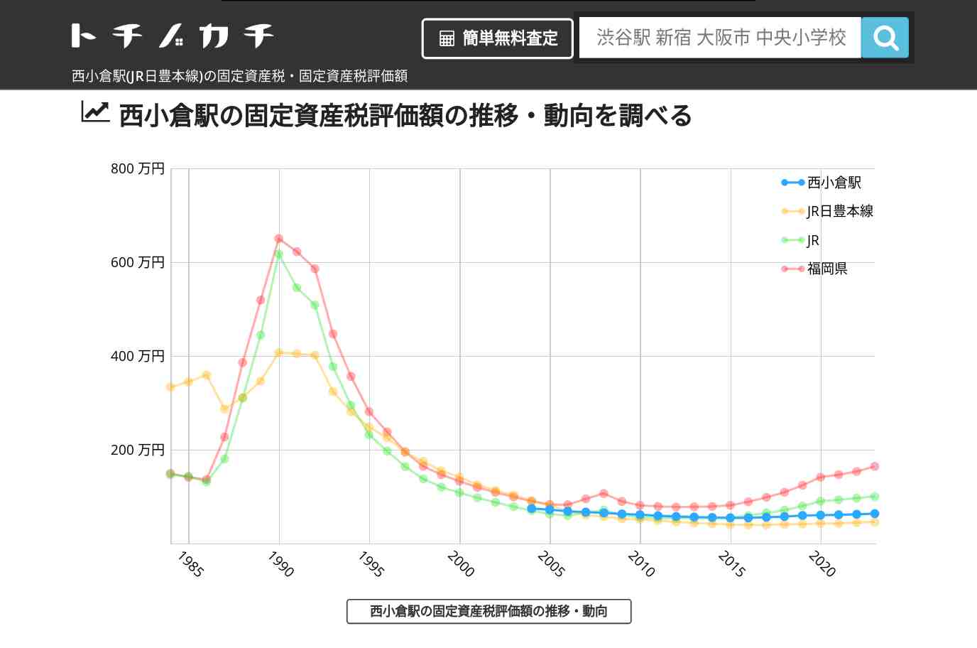 西小倉駅(JR日豊本線)の固定資産税・固定資産税評価額 | トチノカチ