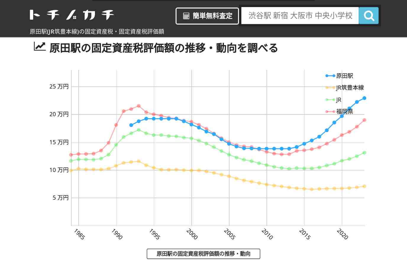 原田駅(JR筑豊本線)の固定資産税・固定資産税評価額 | トチノカチ