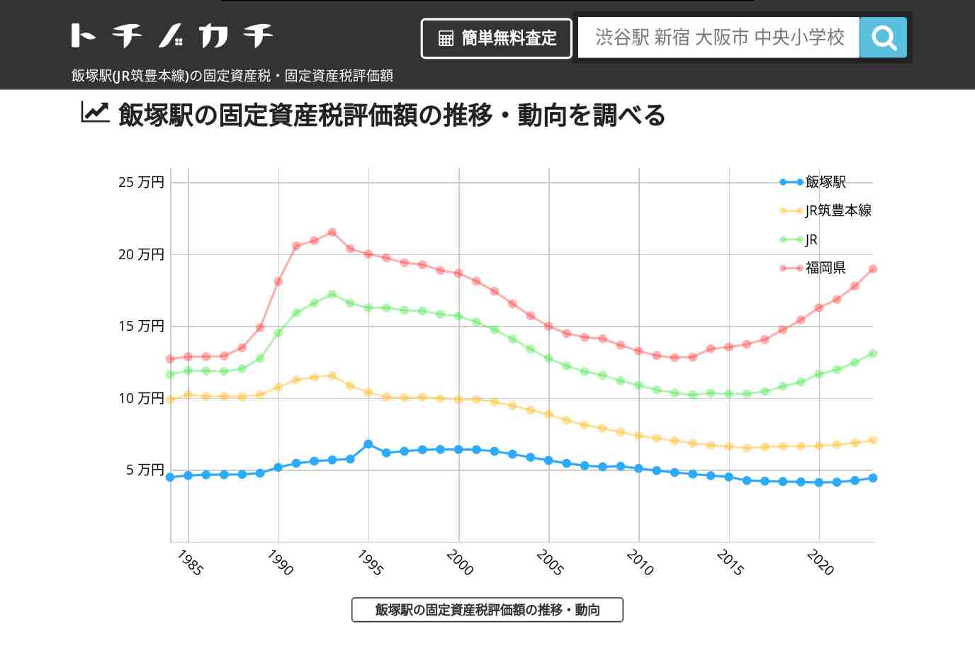 飯塚駅(JR筑豊本線)の固定資産税・固定資産税評価額 | トチノカチ