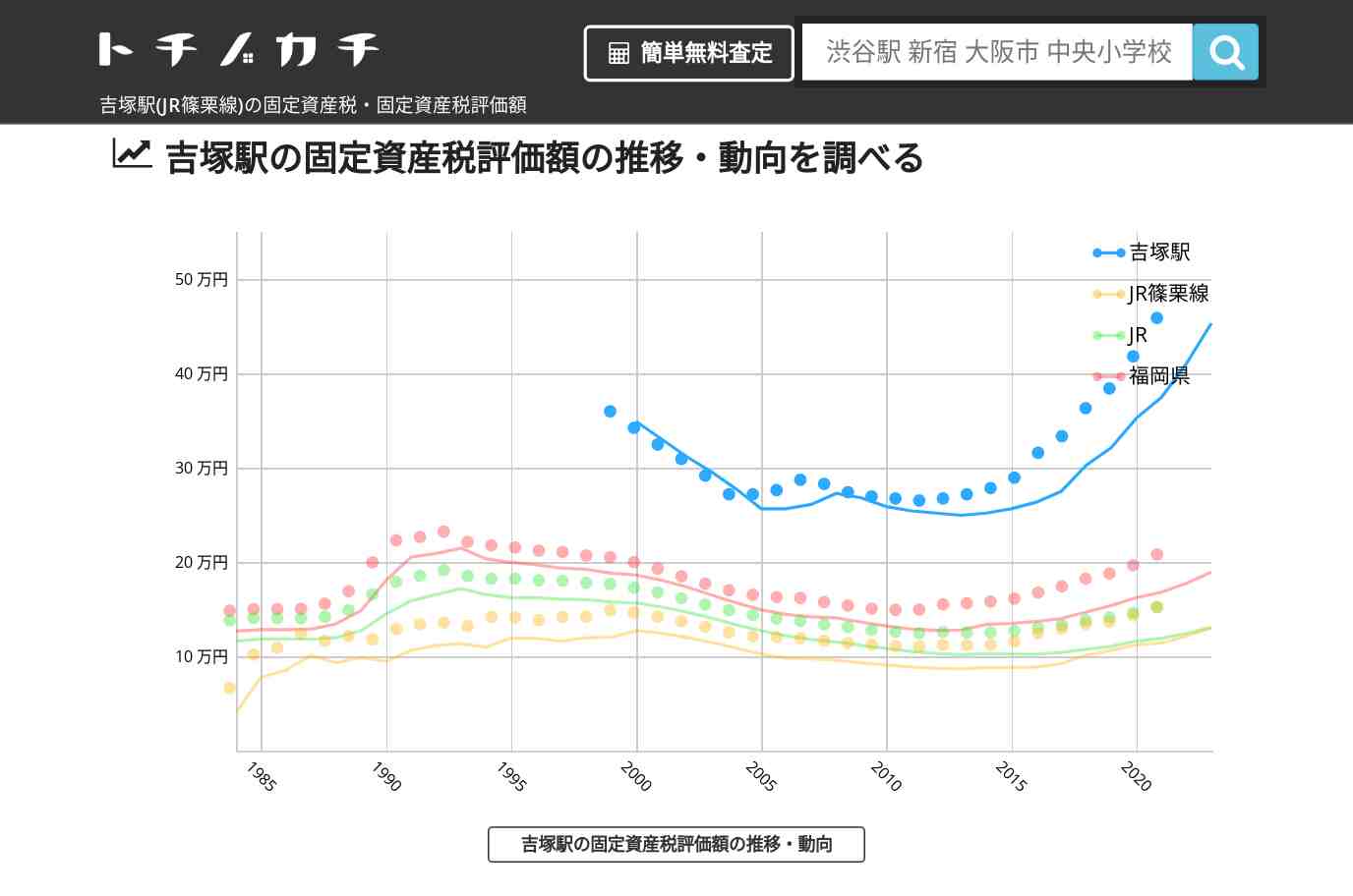 吉塚駅(JR篠栗線)の固定資産税・固定資産税評価額 | トチノカチ