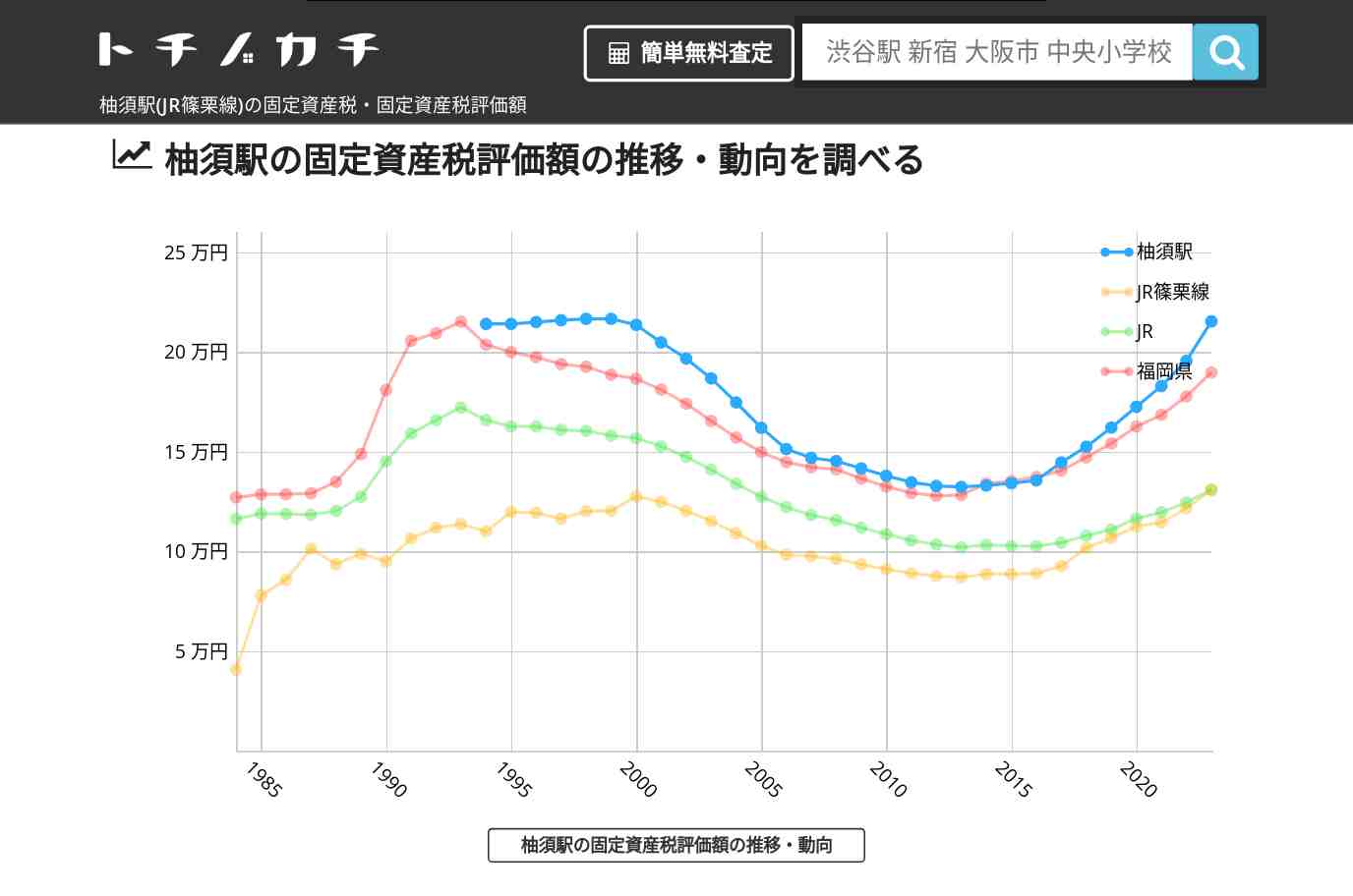 柚須駅(JR篠栗線)の固定資産税・固定資産税評価額 | トチノカチ