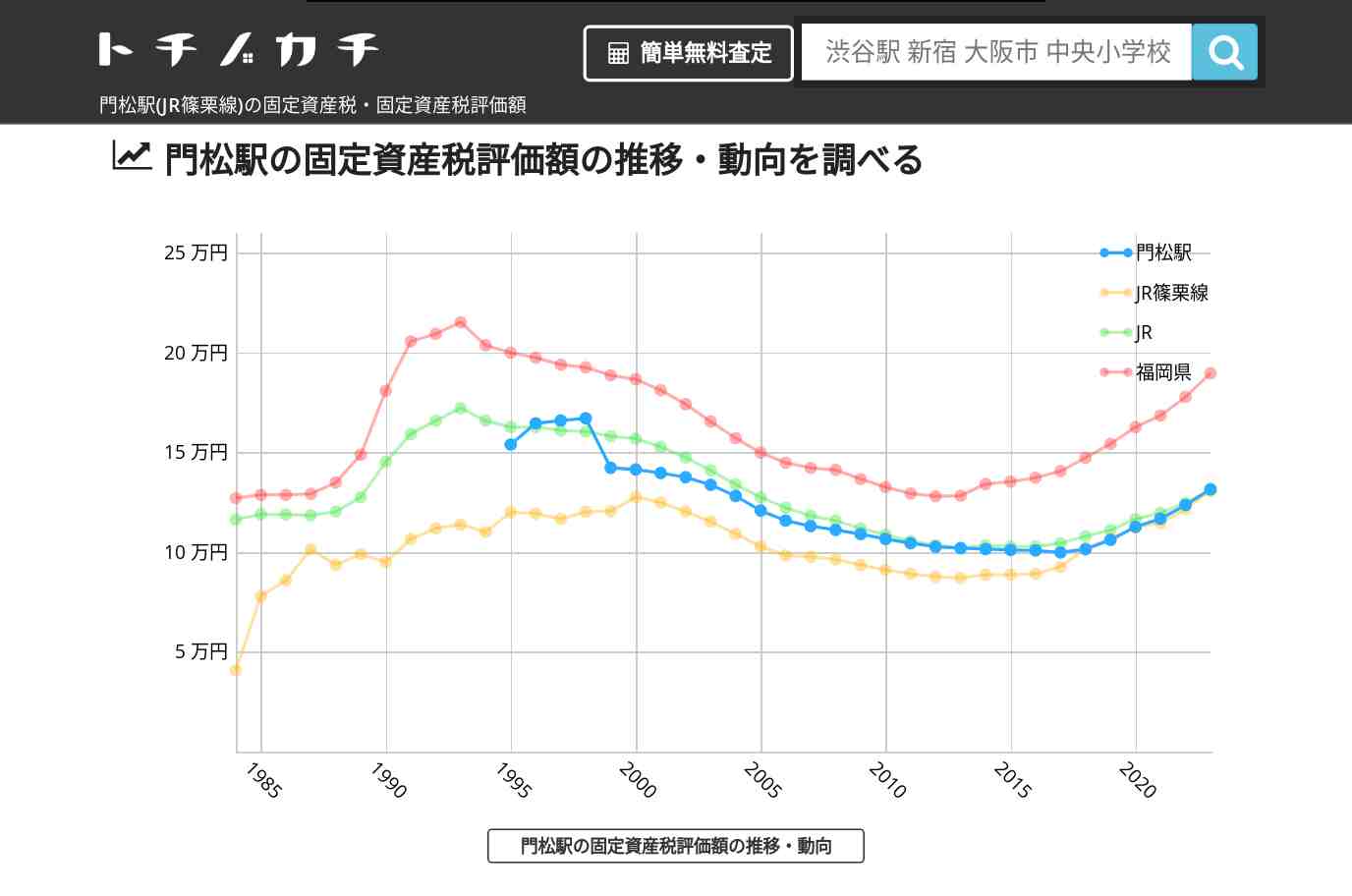 門松駅(JR篠栗線)の固定資産税・固定資産税評価額 | トチノカチ