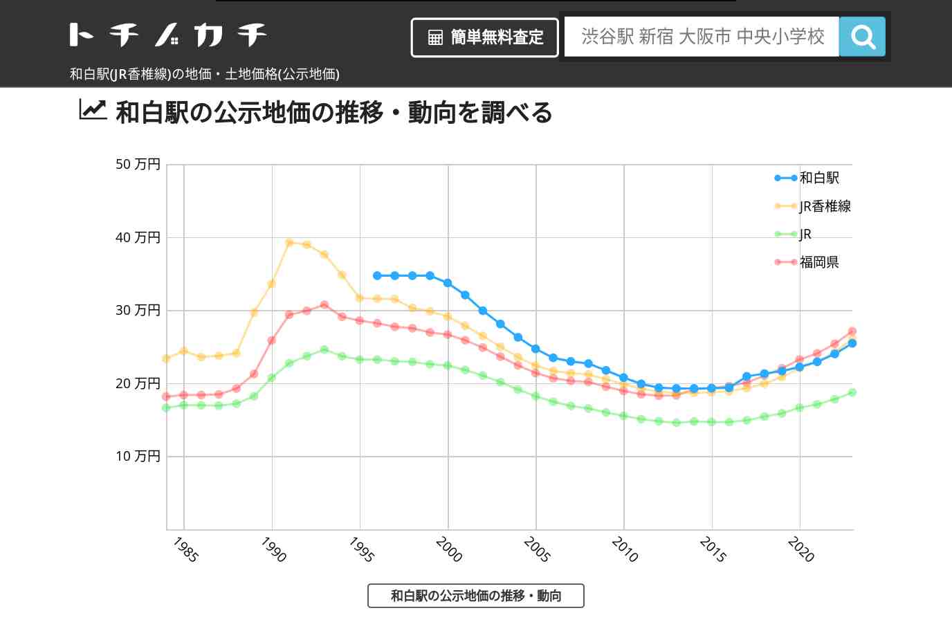 和白駅(JR香椎線)の地価・土地価格(公示地価) | トチノカチ