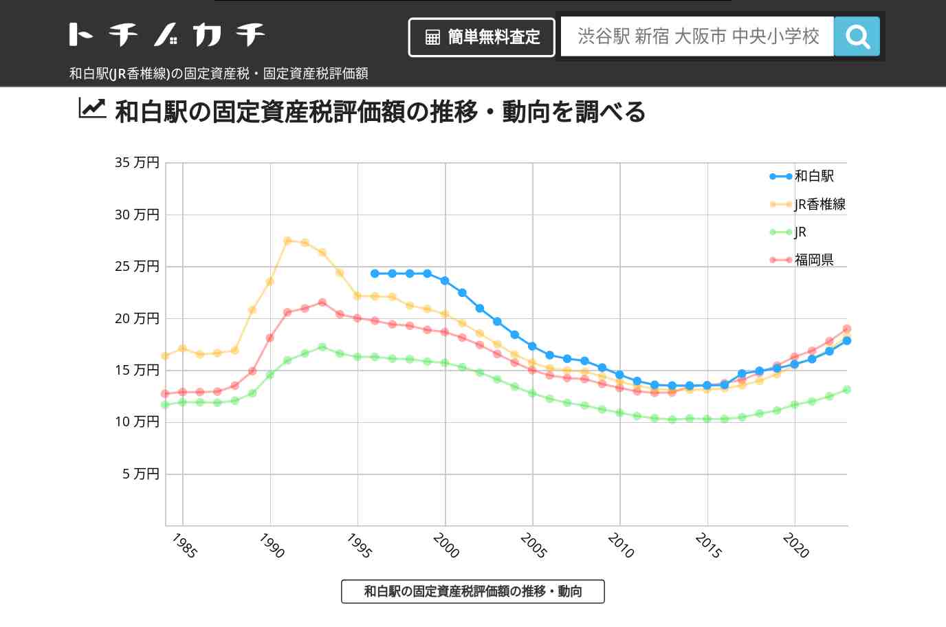 和白駅(JR香椎線)の固定資産税・固定資産税評価額 | トチノカチ