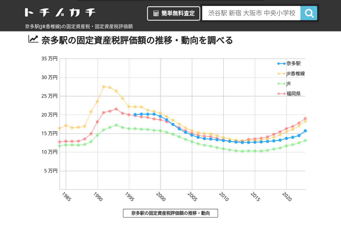 奈多駅(JR香椎線)の固定資産税・固定資産税評価額 | トチノカチ