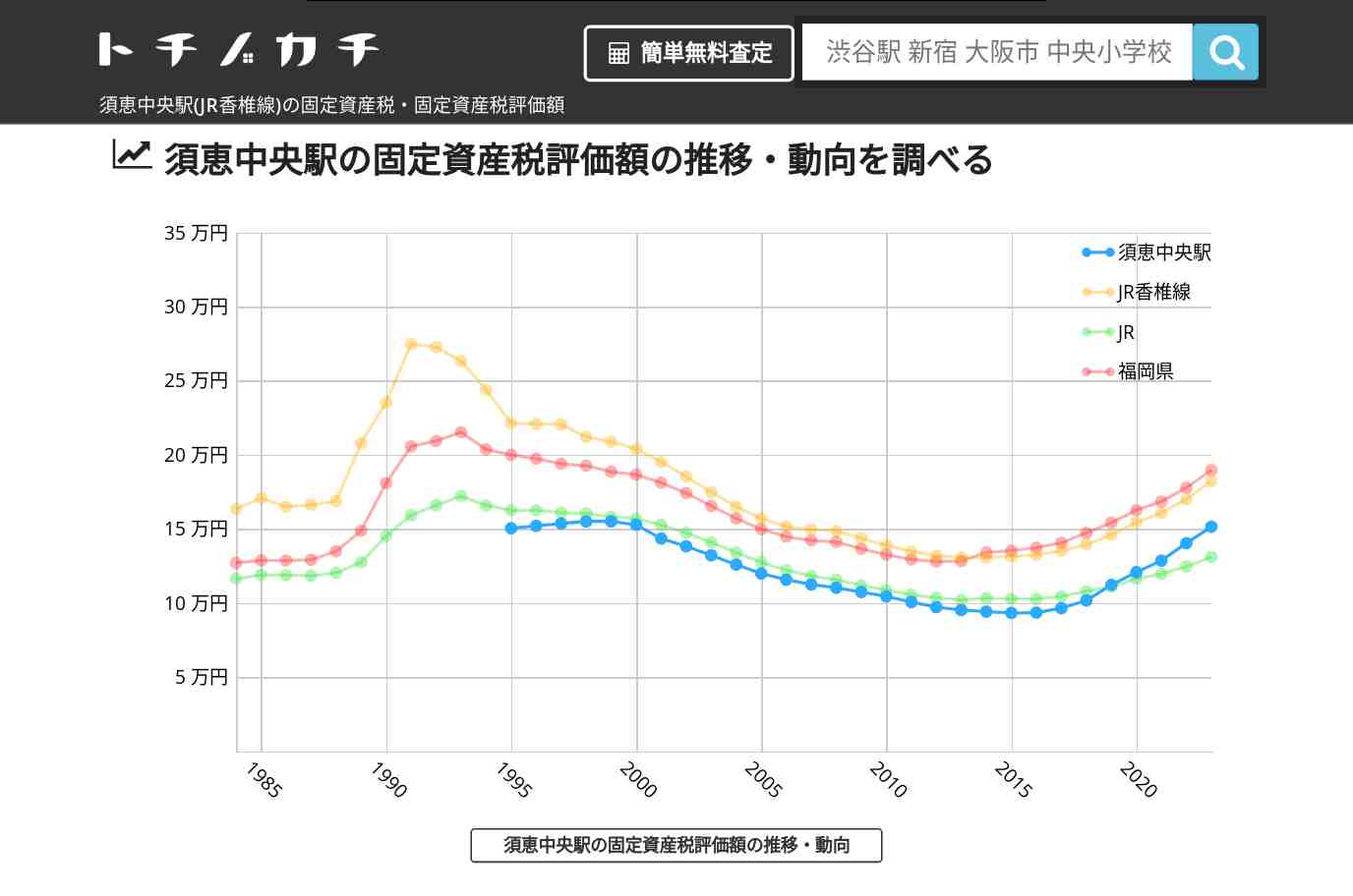 須恵中央駅(JR香椎線)の固定資産税・固定資産税評価額 | トチノカチ