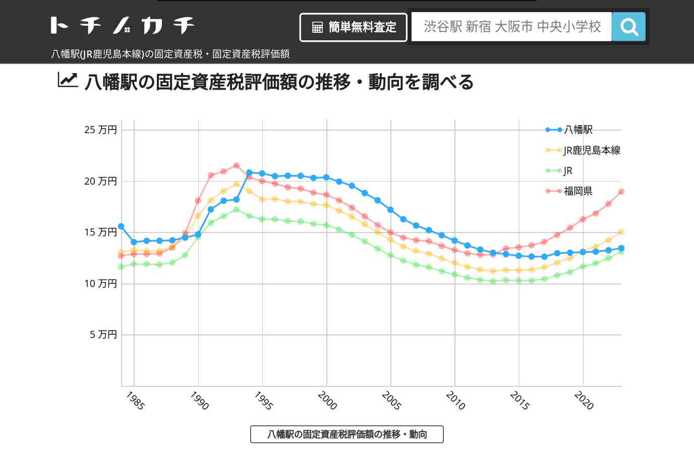 八幡駅(JR鹿児島本線)の固定資産税・固定資産税評価額 | トチノカチ