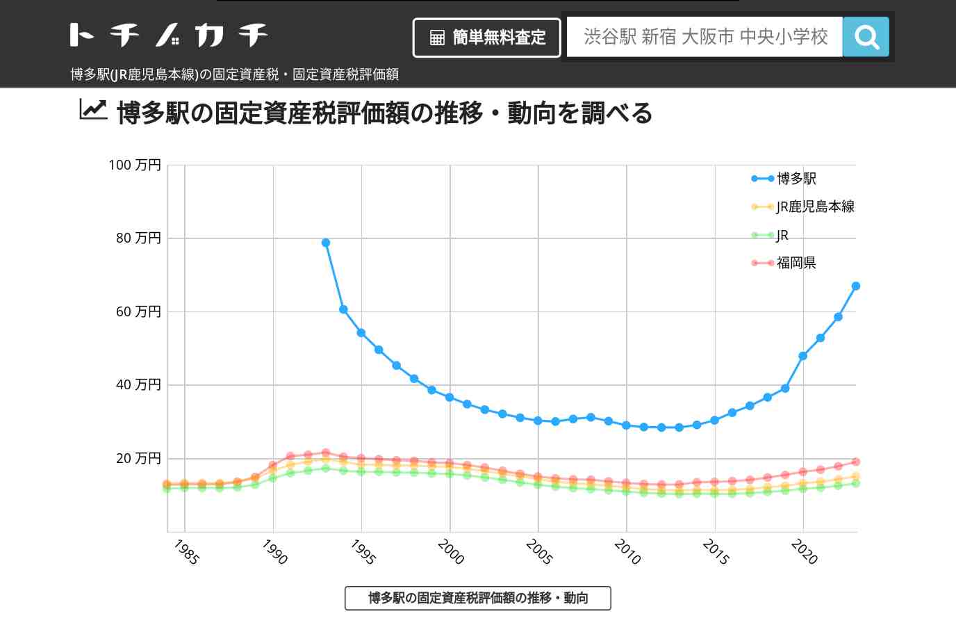 博多駅(JR鹿児島本線)の固定資産税・固定資産税評価額 | トチノカチ