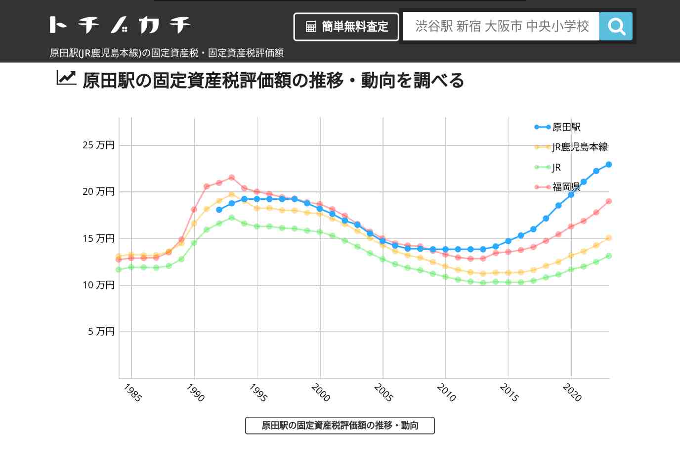 原田駅(JR鹿児島本線)の固定資産税・固定資産税評価額 | トチノカチ