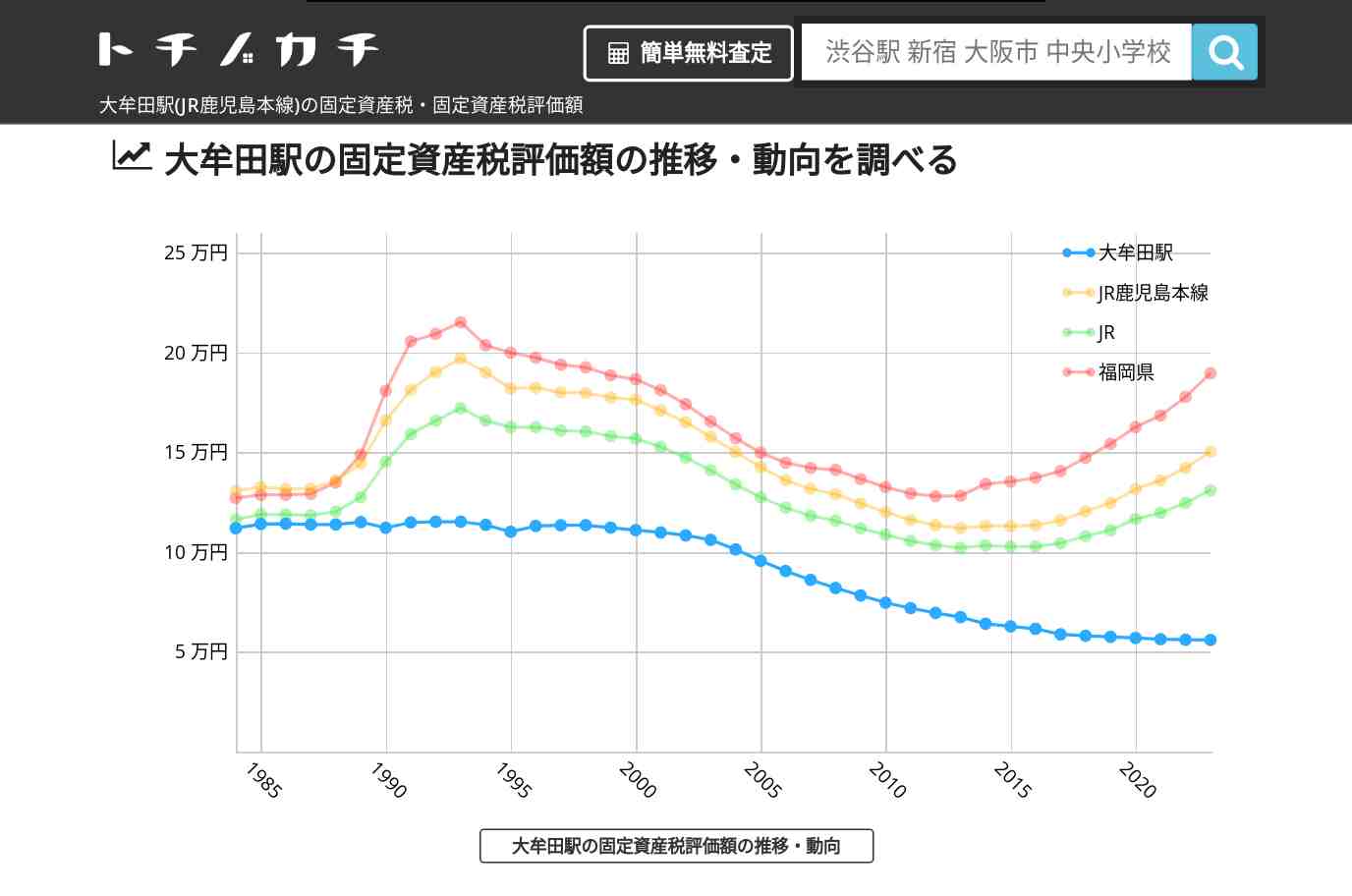 大牟田駅(JR鹿児島本線)の固定資産税・固定資産税評価額 | トチノカチ