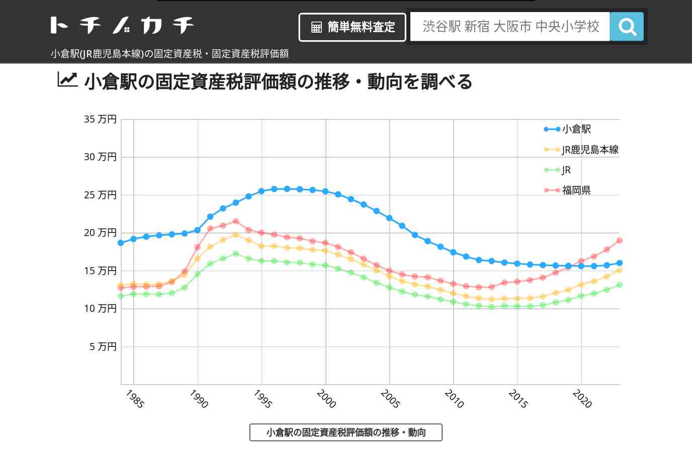 小倉駅(JR鹿児島本線)の固定資産税・固定資産税評価額 | トチノカチ
