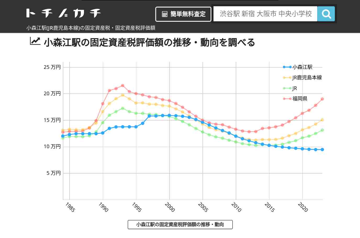 小森江駅(JR鹿児島本線)の固定資産税・固定資産税評価額 | トチノカチ