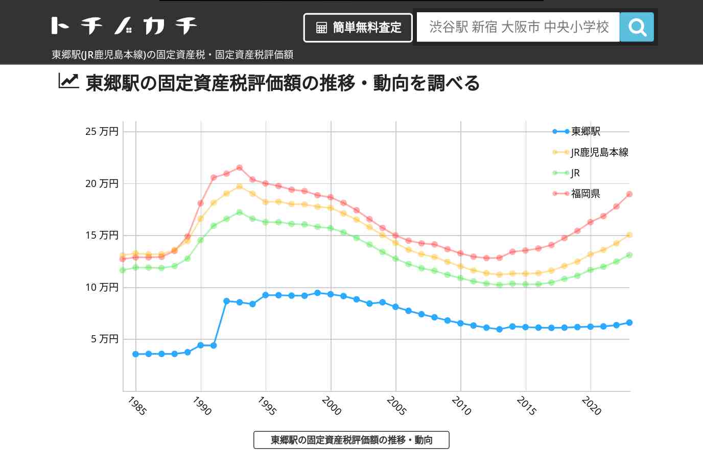 東郷駅(JR鹿児島本線)の固定資産税・固定資産税評価額 | トチノカチ
